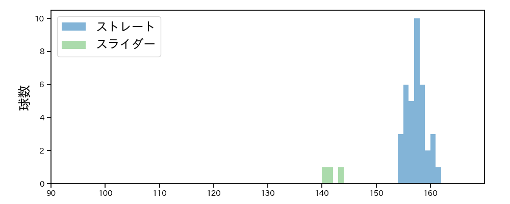 ゲレーロ 球種&球速の分布1(2022年9月)