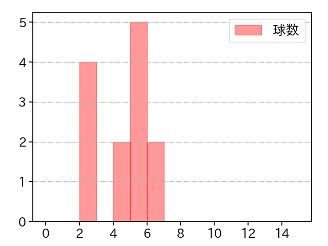 ゲレーロ 打者に投じた球数分布(2022年9月)