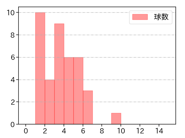 岩下 大輝 打者に投じた球数分布(2022年9月)