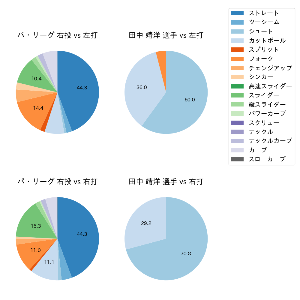田中 靖洋 球種割合(2022年9月)
