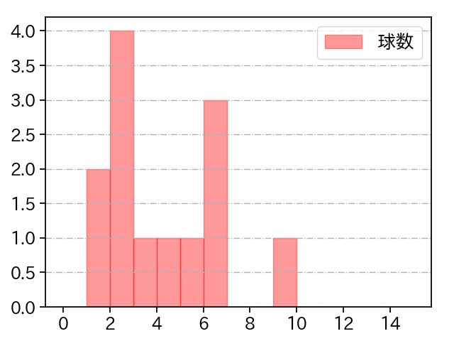 田中 靖洋 打者に投じた球数分布(2022年9月)