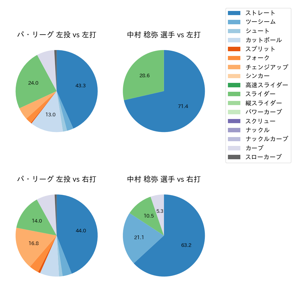 中村 稔弥 球種割合(2022年9月)