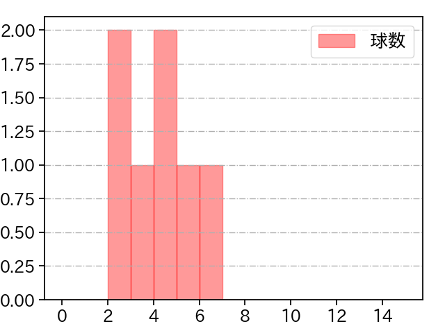 中村 稔弥 打者に投じた球数分布(2022年9月)