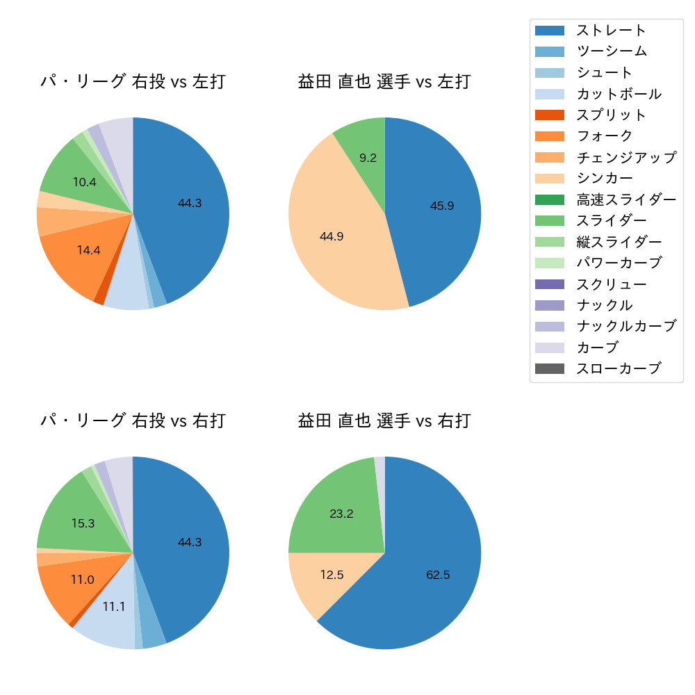 益田 直也 球種割合(2022年9月)