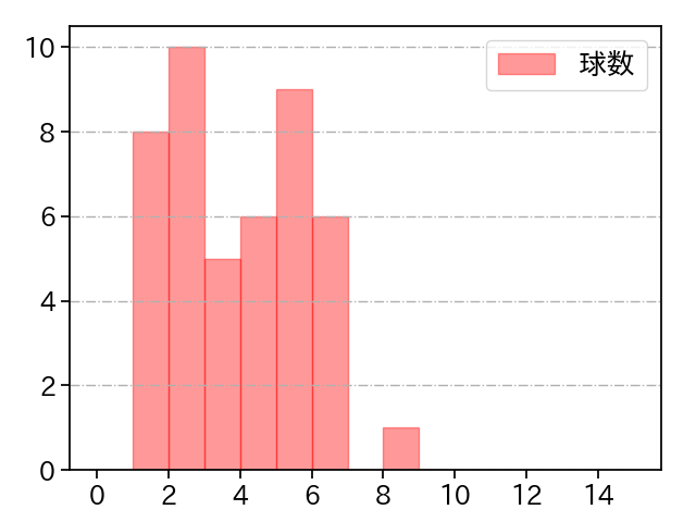 益田 直也 打者に投じた球数分布(2022年9月)