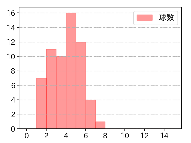 佐藤 奨真 打者に投じた球数分布(2022年9月)