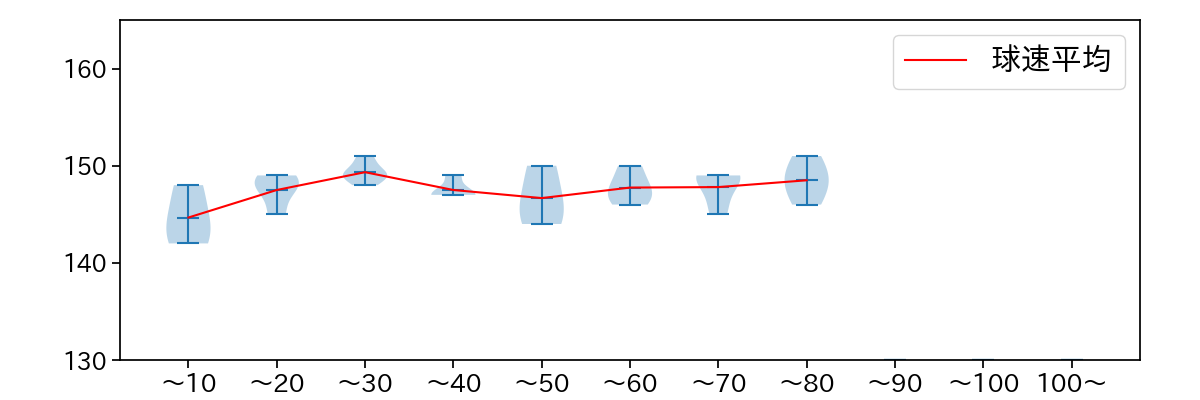 ロメロ 球数による球速(ストレート)の推移(2022年9月)