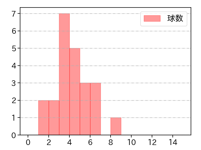 ロメロ 打者に投じた球数分布(2022年9月)