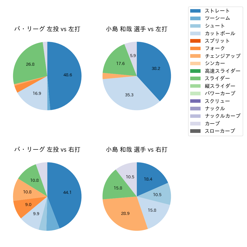 小島 和哉 球種割合(2022年10月)