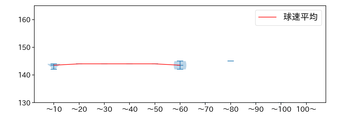 小島 和哉 球数による球速(ストレート)の推移(2022年10月)