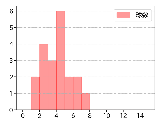 小島 和哉 打者に投じた球数分布(2022年10月)
