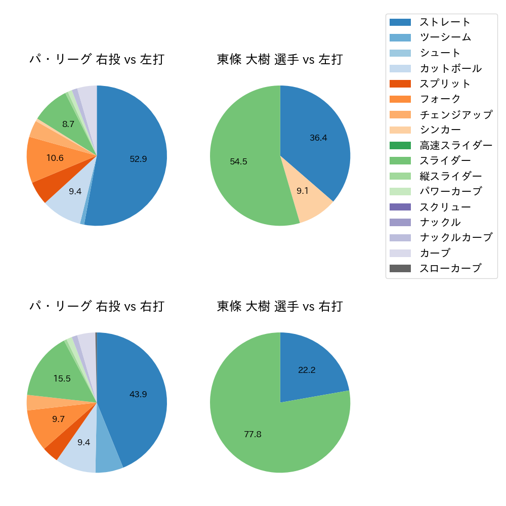 東條 大樹 球種割合(2022年10月)