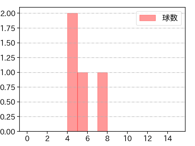 東條 大樹 打者に投じた球数分布(2022年10月)