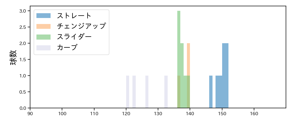 小野 郁 球種&球速の分布1(2022年10月)
