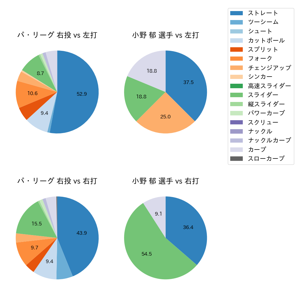 小野 郁 球種割合(2022年10月)