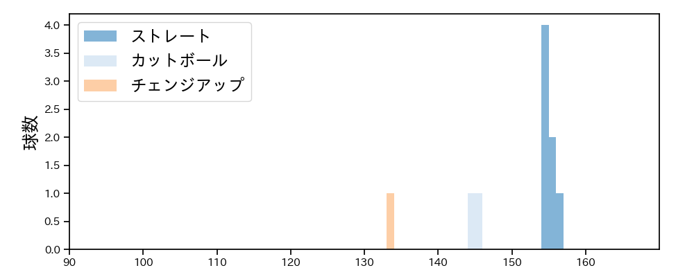 オスナ 球種&球速の分布1(2022年10月)