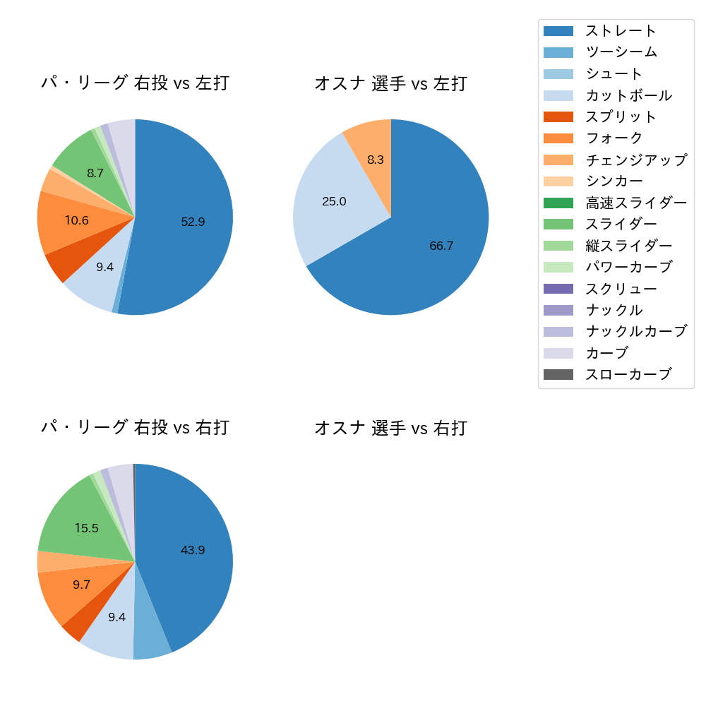 オスナ 球種割合(2022年10月)