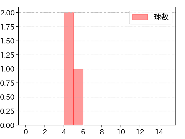 オスナ 打者に投じた球数分布(2022年10月)