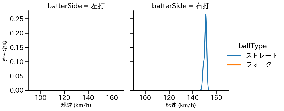 岩下 大輝 球種&球速の分布2(2022年10月)