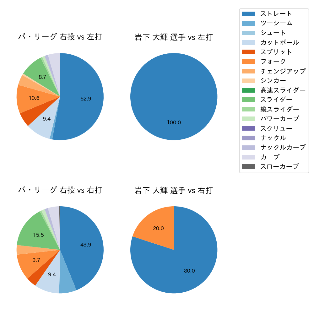 岩下 大輝 球種割合(2022年10月)