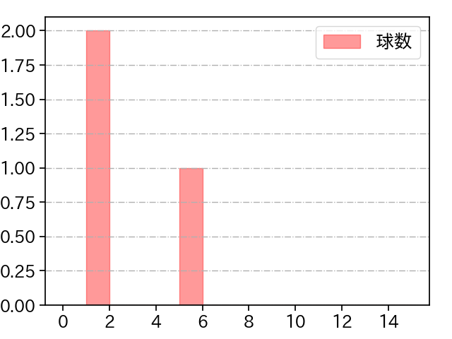 岩下 大輝 打者に投じた球数分布(2022年10月)