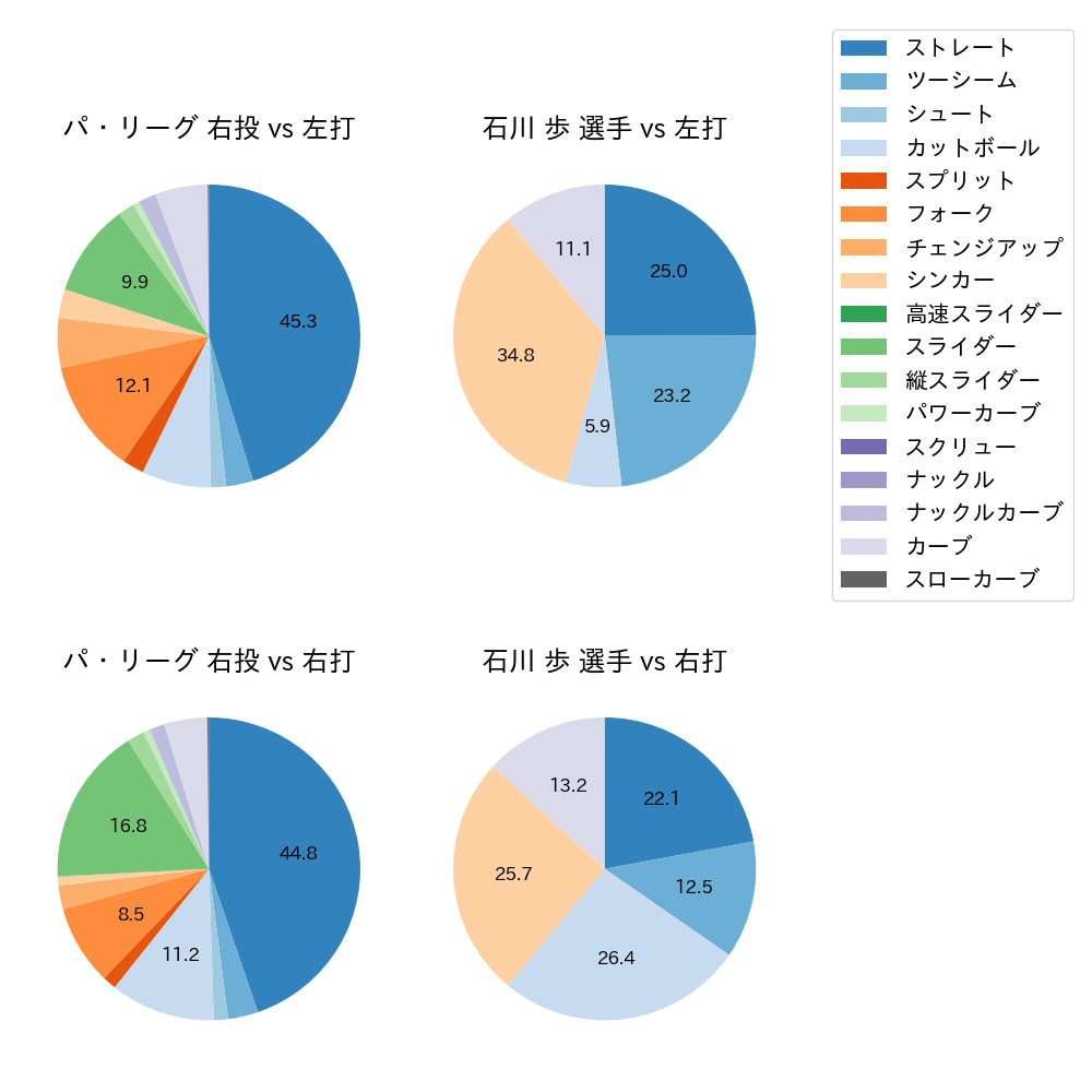 石川 歩 球種割合(2022年レギュラーシーズン全試合)