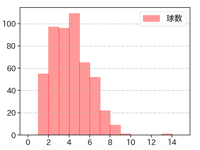 石川 歩 打者に投じた球数分布(2022年レギュラーシーズン全試合)