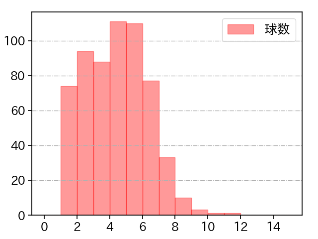小島 和哉 打者に投じた球数分布(2022年レギュラーシーズン全試合)