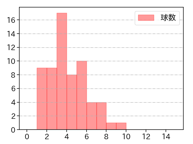 唐川 侑己 打者に投じた球数分布(2022年レギュラーシーズン全試合)