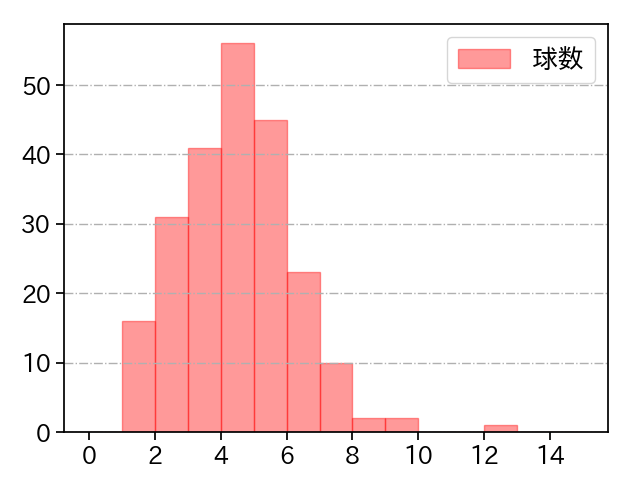 東條 大樹 打者に投じた球数分布(2022年レギュラーシーズン全試合)