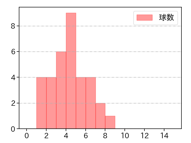 坂本 光士郎 打者に投じた球数分布(2022年レギュラーシーズン全試合)