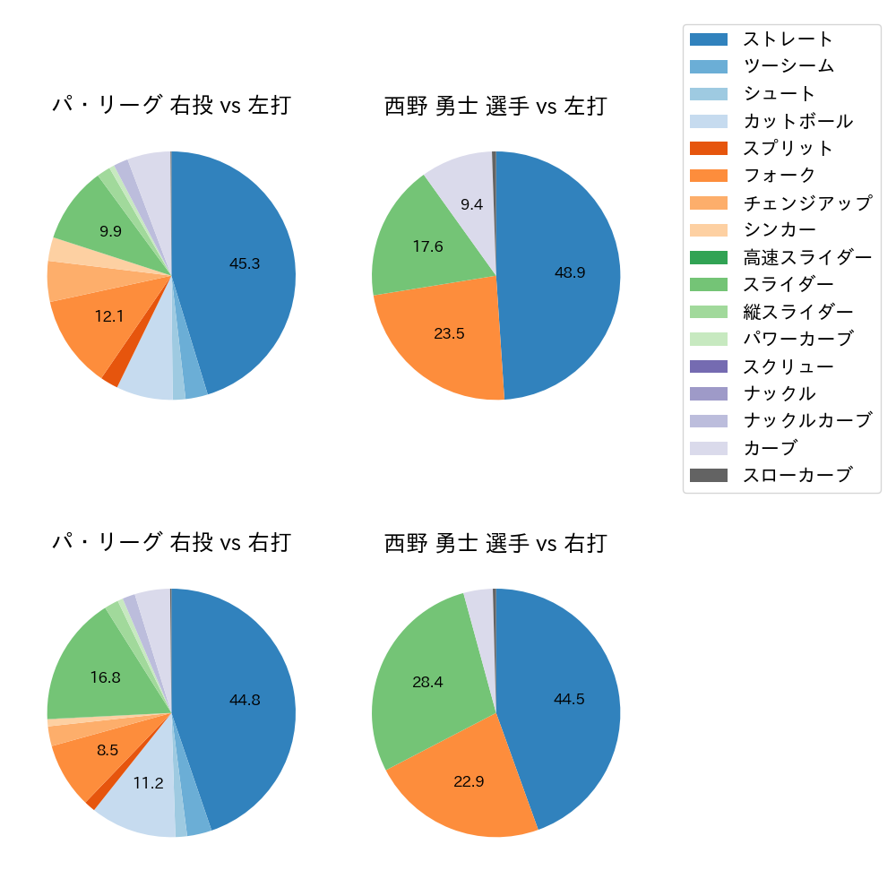 西野 勇士 球種割合(2022年レギュラーシーズン全試合)