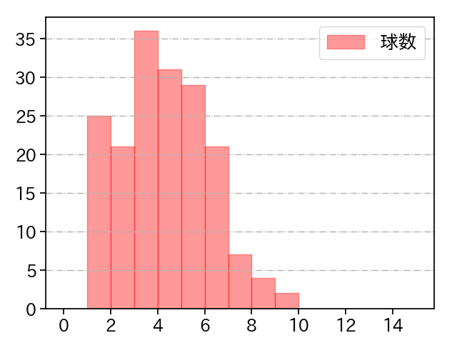 小野 郁 打者に投じた球数分布(2022年レギュラーシーズン全試合)