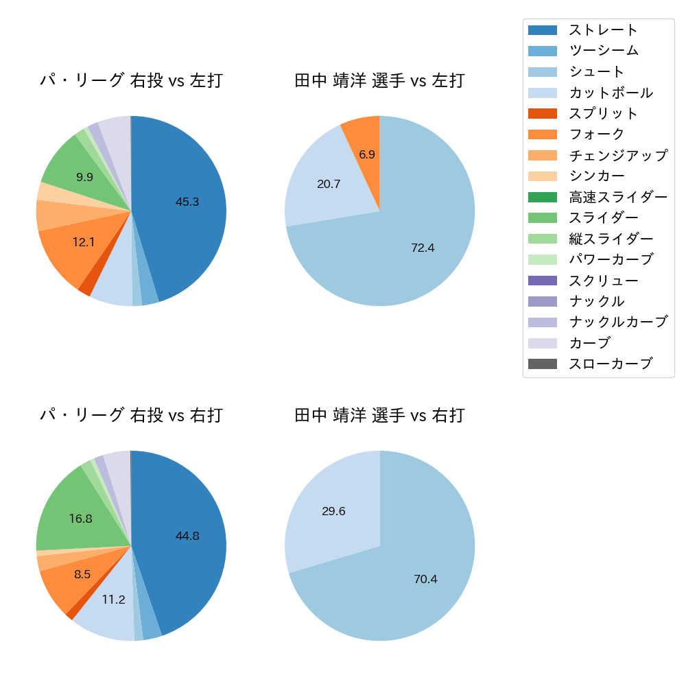 田中 靖洋 球種割合(2022年レギュラーシーズン全試合)