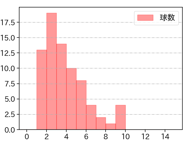 田中 靖洋 打者に投じた球数分布(2022年レギュラーシーズン全試合)