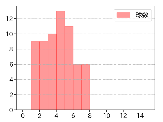 中村 稔弥 打者に投じた球数分布(2022年レギュラーシーズン全試合)