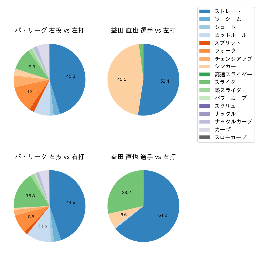 益田 直也 球種割合(2022年レギュラーシーズン全試合)