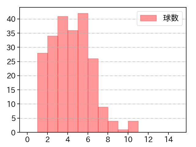 益田 直也 打者に投じた球数分布(2022年レギュラーシーズン全試合)