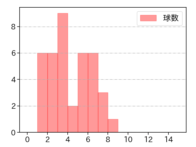 森 遼大朗 打者に投じた球数分布(2022年レギュラーシーズン全試合)