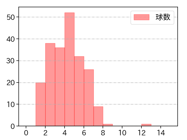 佐藤 奨真 打者に投じた球数分布(2022年レギュラーシーズン全試合)