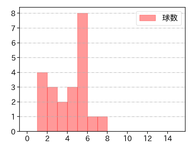 国吉 佑樹 打者に投じた球数分布(2022年レギュラーシーズン全試合)