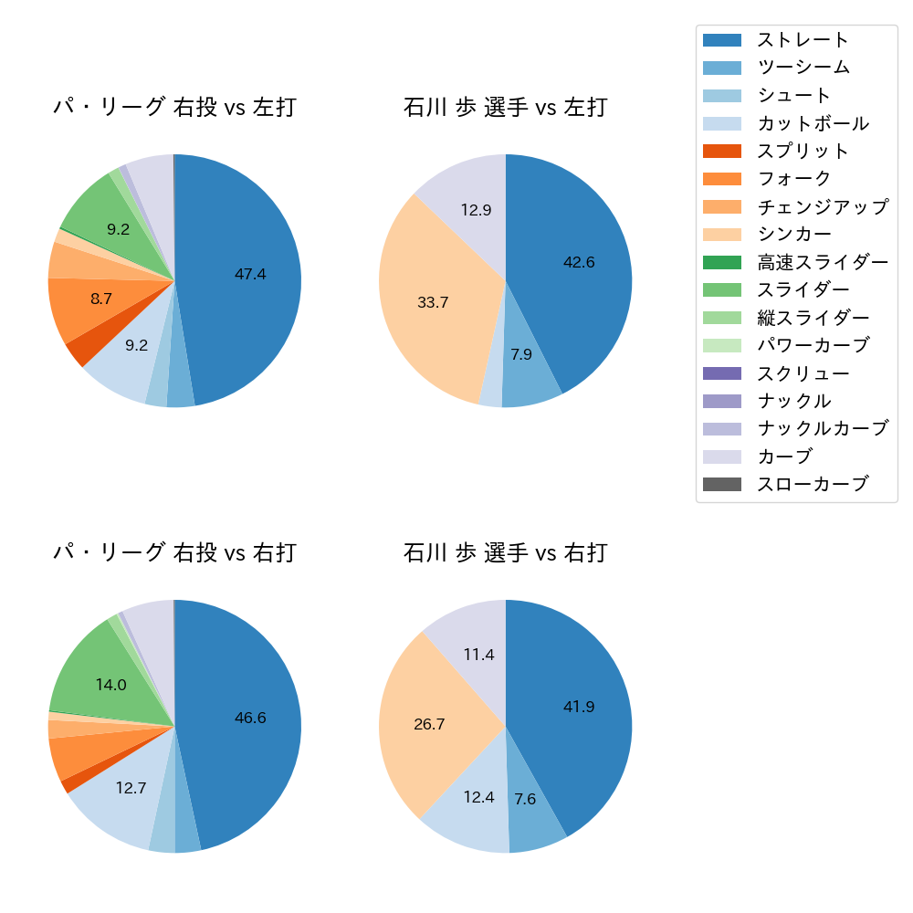 石川 歩 球種割合(2022年オープン戦)