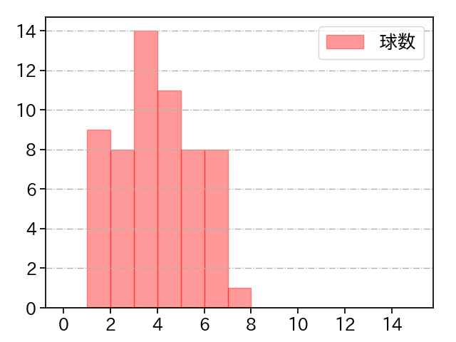 石川 歩 打者に投じた球数分布(2022年オープン戦)