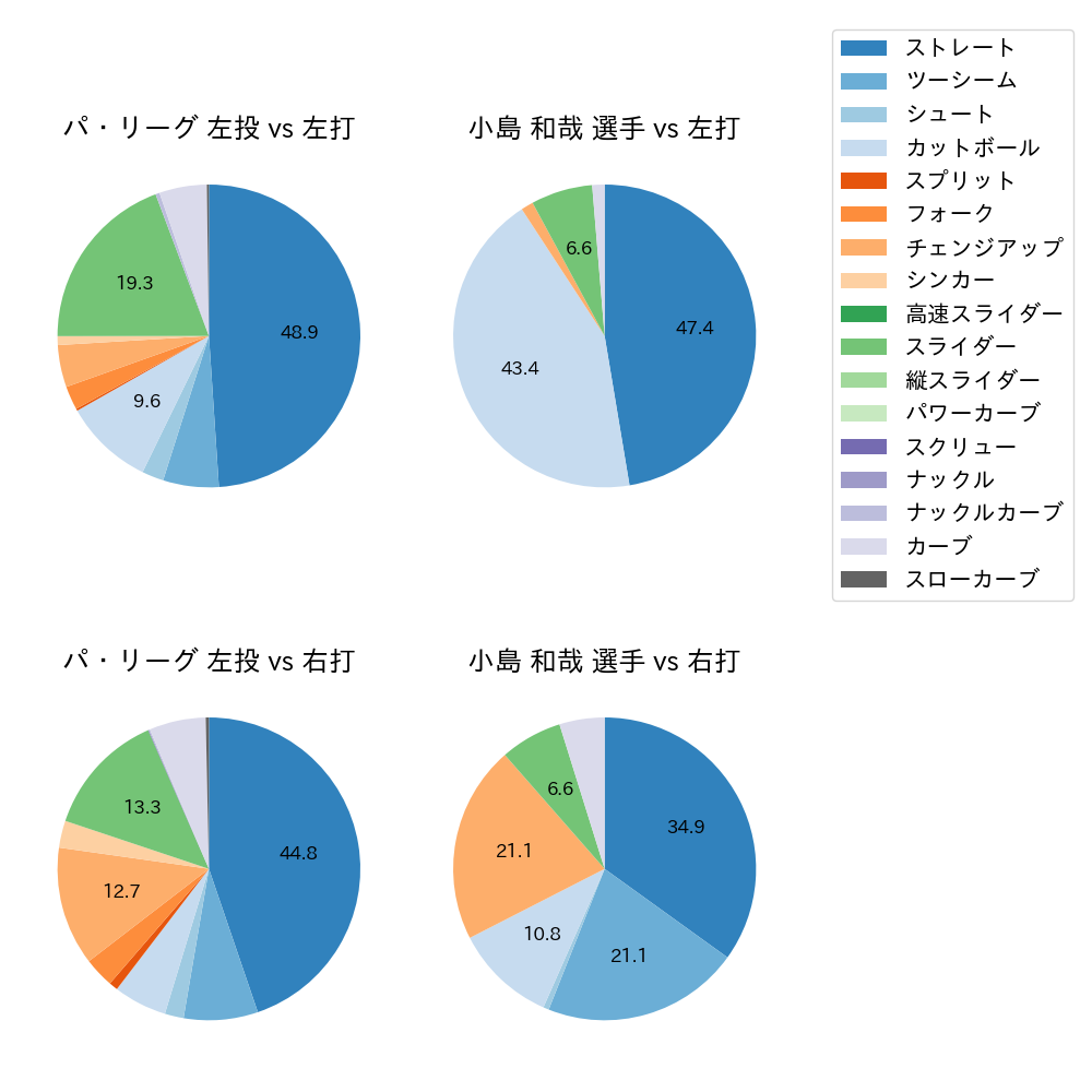 小島 和哉 球種割合(2022年オープン戦)