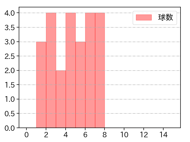 二木 康太 打者に投じた球数分布(2022年オープン戦)