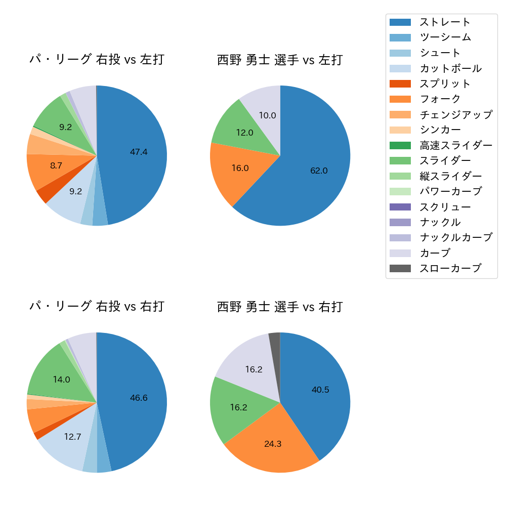 西野 勇士 球種割合(2022年オープン戦)