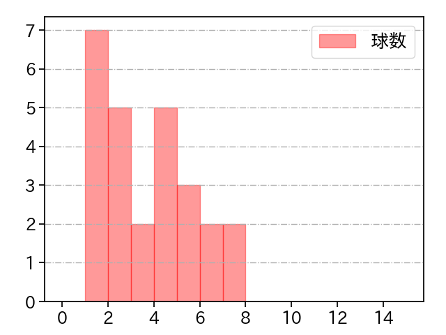小野 郁 打者に投じた球数分布(2022年オープン戦)