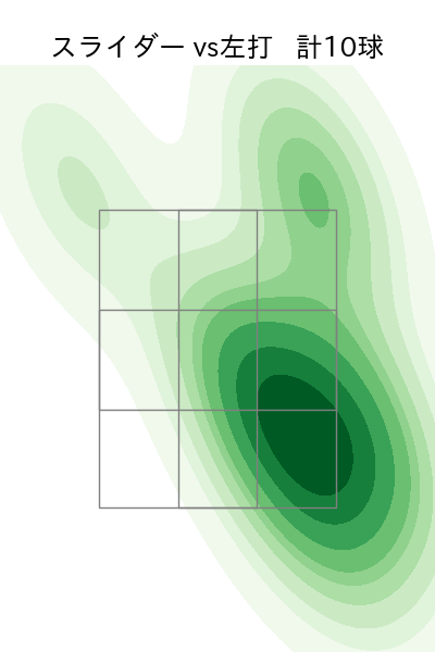 成田 翔 配球ヒートマップ(2022年st月)