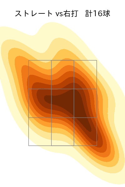 成田 翔 配球ヒートマップ(2022年st月)