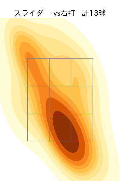 成田 翔 配球ヒートマップ(2022年st月)